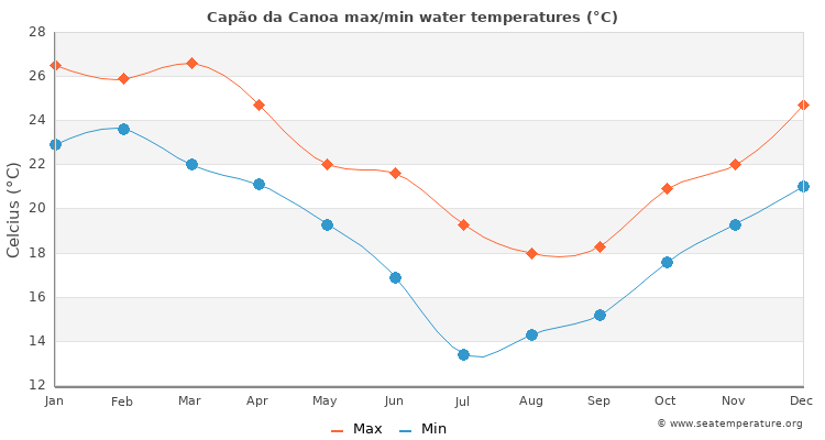 Capão da Canoa average maximum / minimum water temperatures