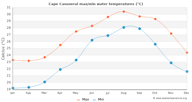 Cape Canaveral average maximum / minimum water temperatures