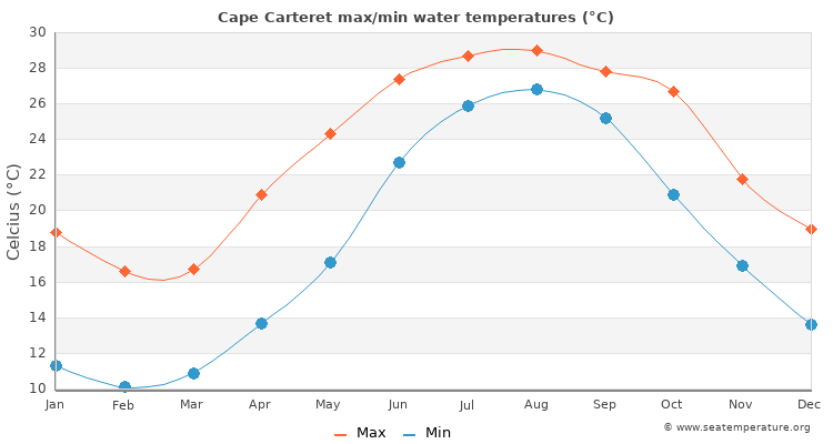 Cape Carteret average maximum / minimum water temperatures