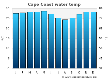 Cape Coast average sea sea_temperature chart
