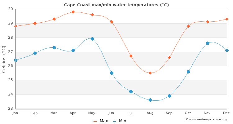 Cape Coast average maximum / minimum water temperatures