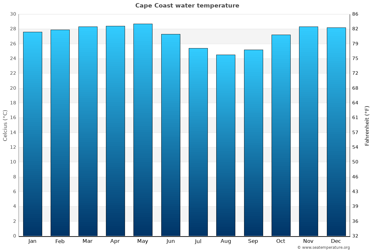 Cape Coast sea temperature graph Cape Coast average water temp chart