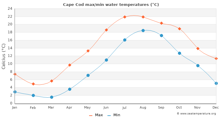 Cape Cod average maximum / minimum water temperatures