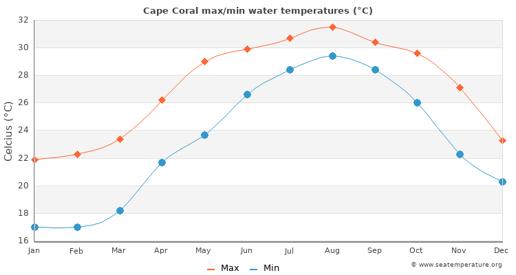 Cape Coral average maximum / minimum water temperatures