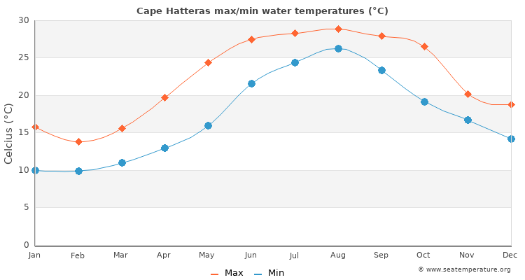 Cape Hatteras average maximum / minimum water temperatures