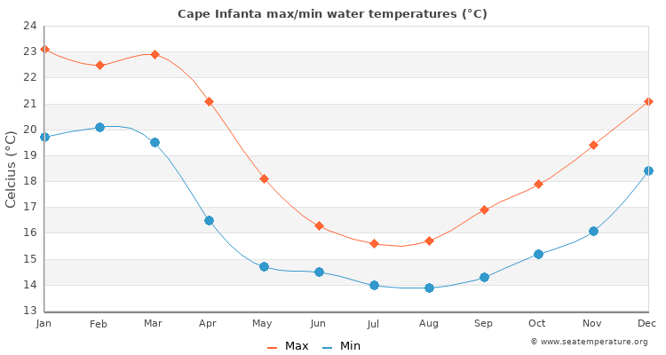 Cape Infanta average maximum / minimum water temperatures