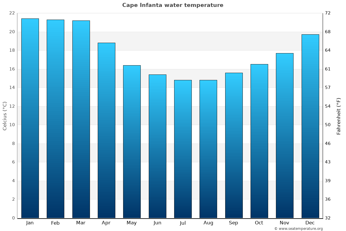 Cape Infanta average water temp chart