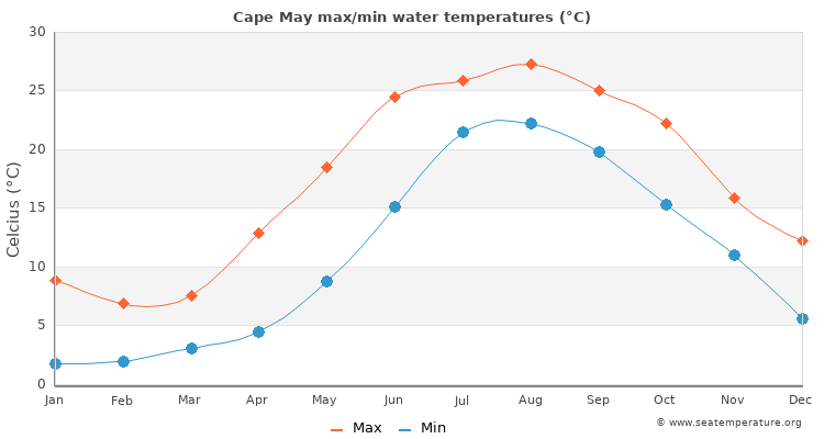 Cape May average maximum / minimum water temperatures
