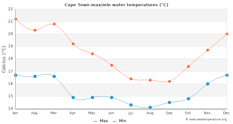 Cape Town average maximum / minimum water temperatures