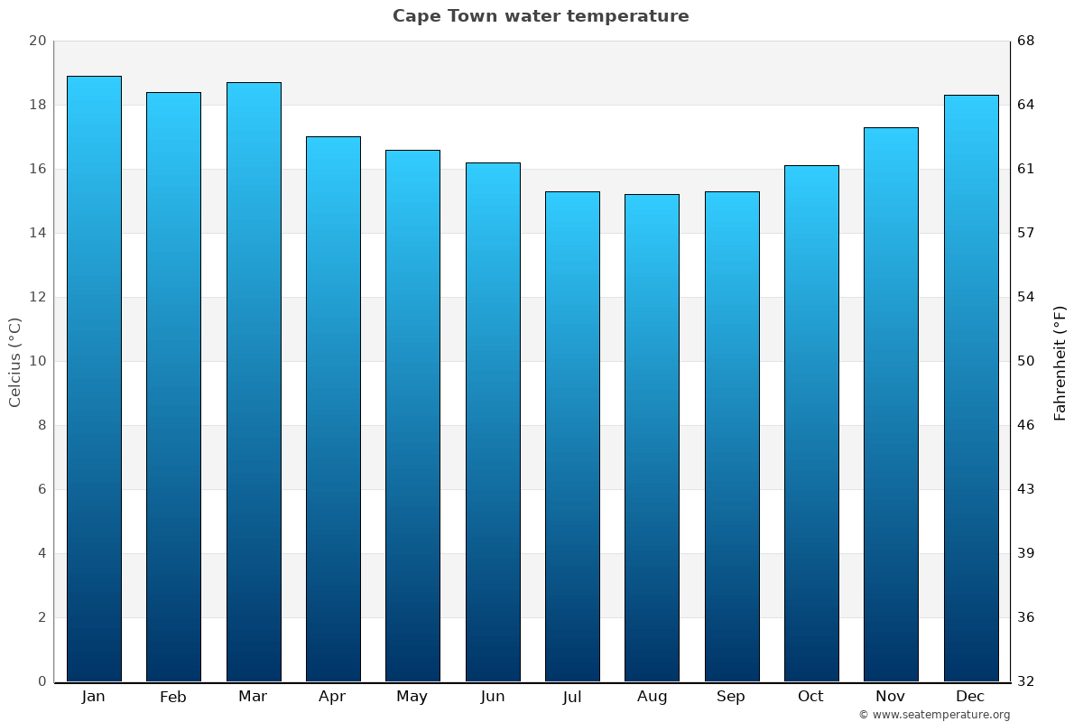 Sea Tide Chart Cape Town