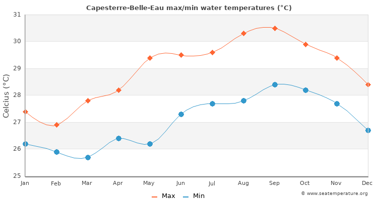 Capesterre-Belle-Eau average maximum / minimum water temperatures