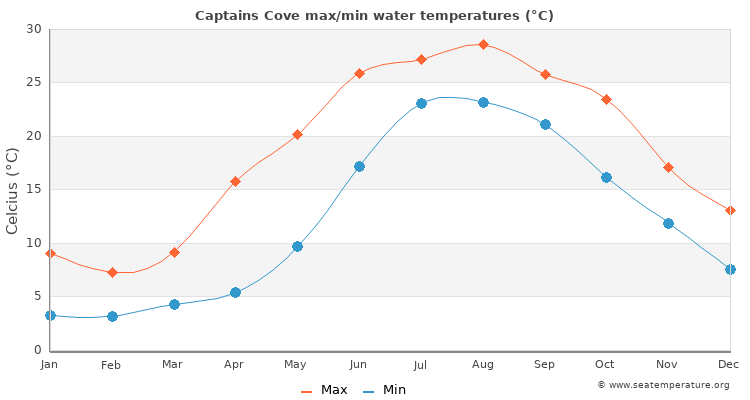Captains Cove average maximum / minimum water temperatures