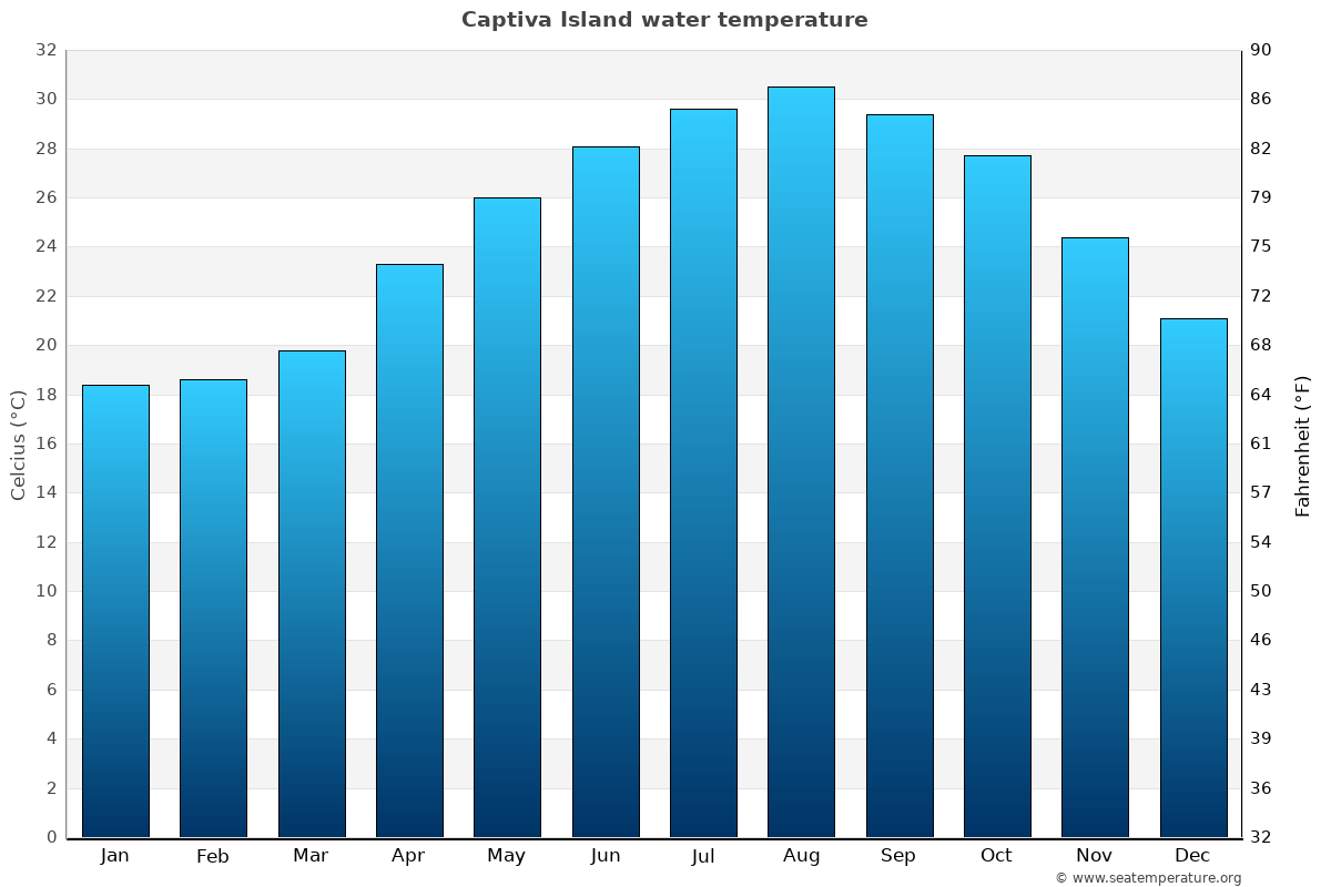 Captiva Island sea temperature graph Captiva Island average water temp chart