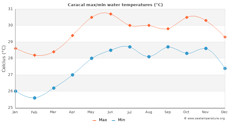 Caracal average maximum / minimum water temperatures
