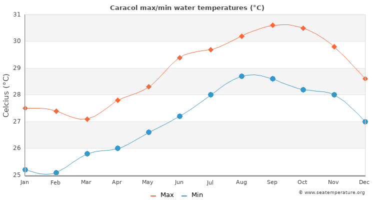Caracol average maximum / minimum water temperatures