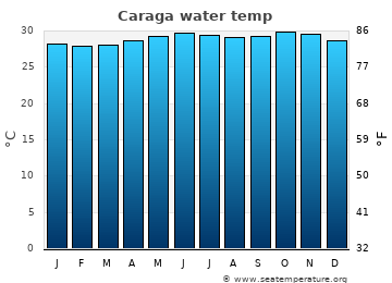 Caraga average water temp