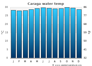 Caraga average sea sea_temperature chart