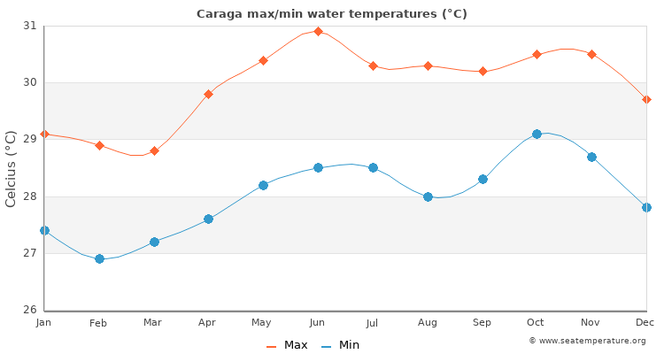 Caraga average maximum / minimum water temperatures