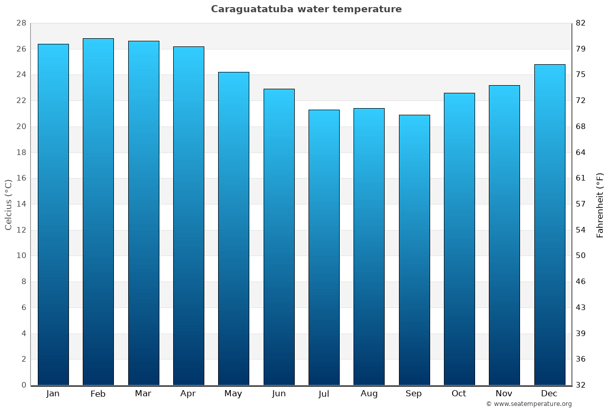 Caraguatatuba sea temperature graph Caraguatatuba average water temp chart