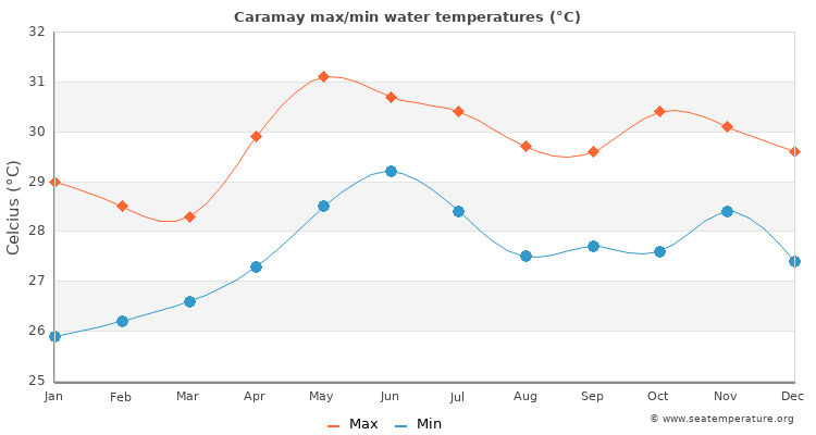 Caramay average maximum / minimum water temperatures