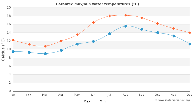 Carantec average maximum / minimum water temperatures