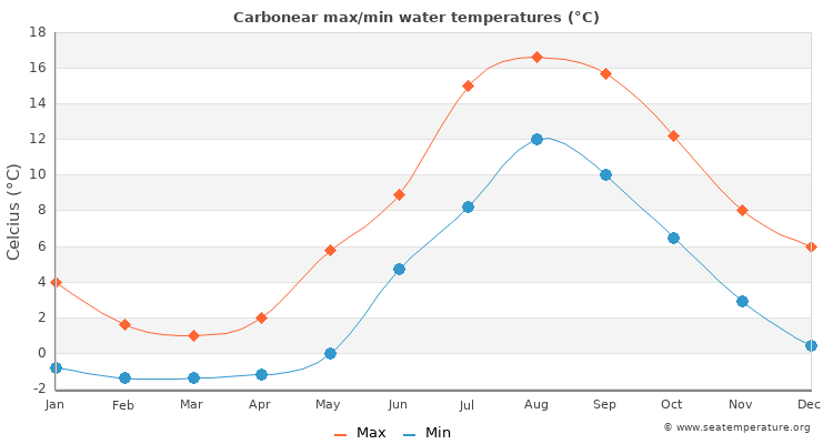 Carbonear average maximum / minimum water temperatures