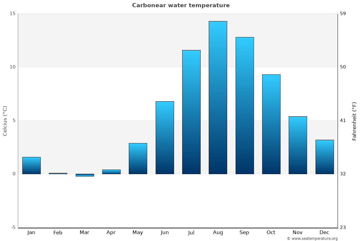 Carbonear sea temperature graph Carbonear average water temp chart