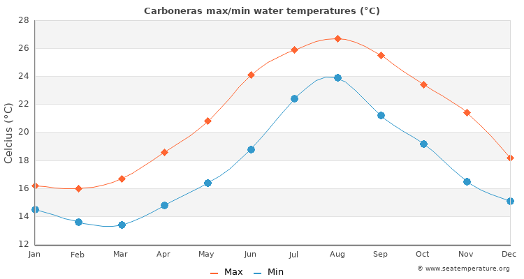 Carboneras average maximum / minimum water temperatures