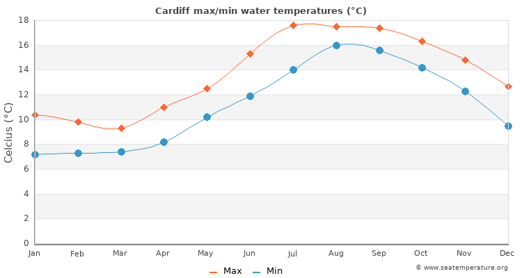 Cardiff average maximum / minimum water temperatures