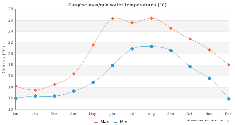 Cargèse average maximum / minimum water temperatures