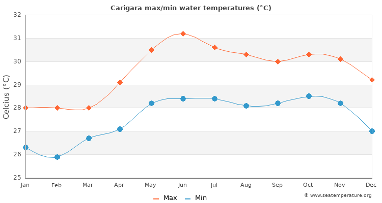 Carigara average maximum / minimum water temperatures