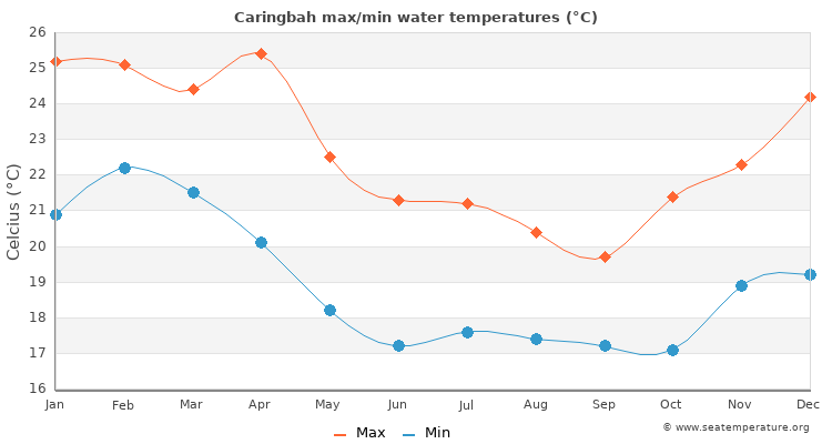 Caringbah average maximum / minimum water temperatures