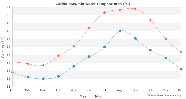 Cariño average maximum / minimum water temperatures