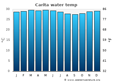 Carita average sea sea_temperature chart