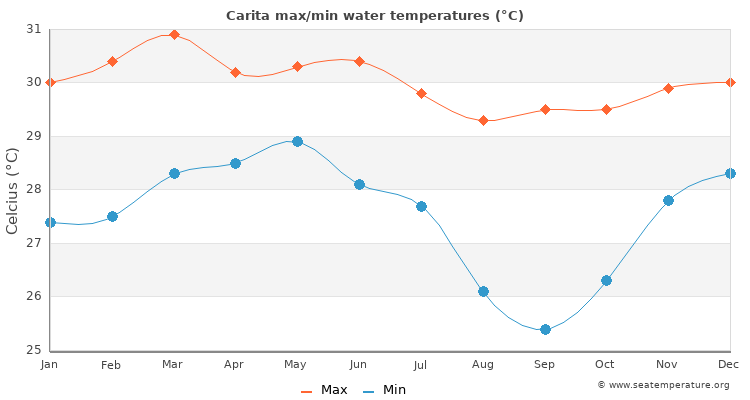 Carita average maximum / minimum water temperatures