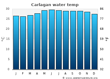 Carlagan average sea sea_temperature chart