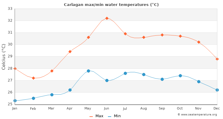 Carlagan average maximum / minimum water temperatures