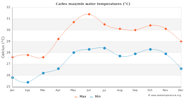 Carles average maximum / minimum water temperatures