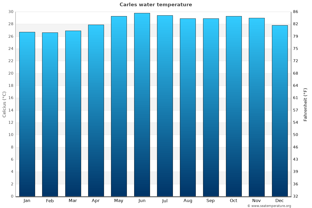 Carles average water temp chart