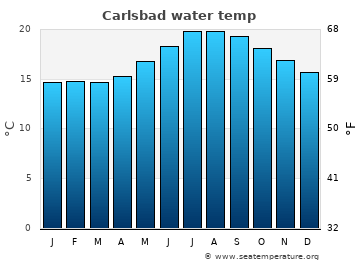 Carlsbad Tide Chart