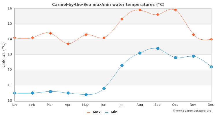 Carmel-by-the-Sea average maximum / minimum water temperatures