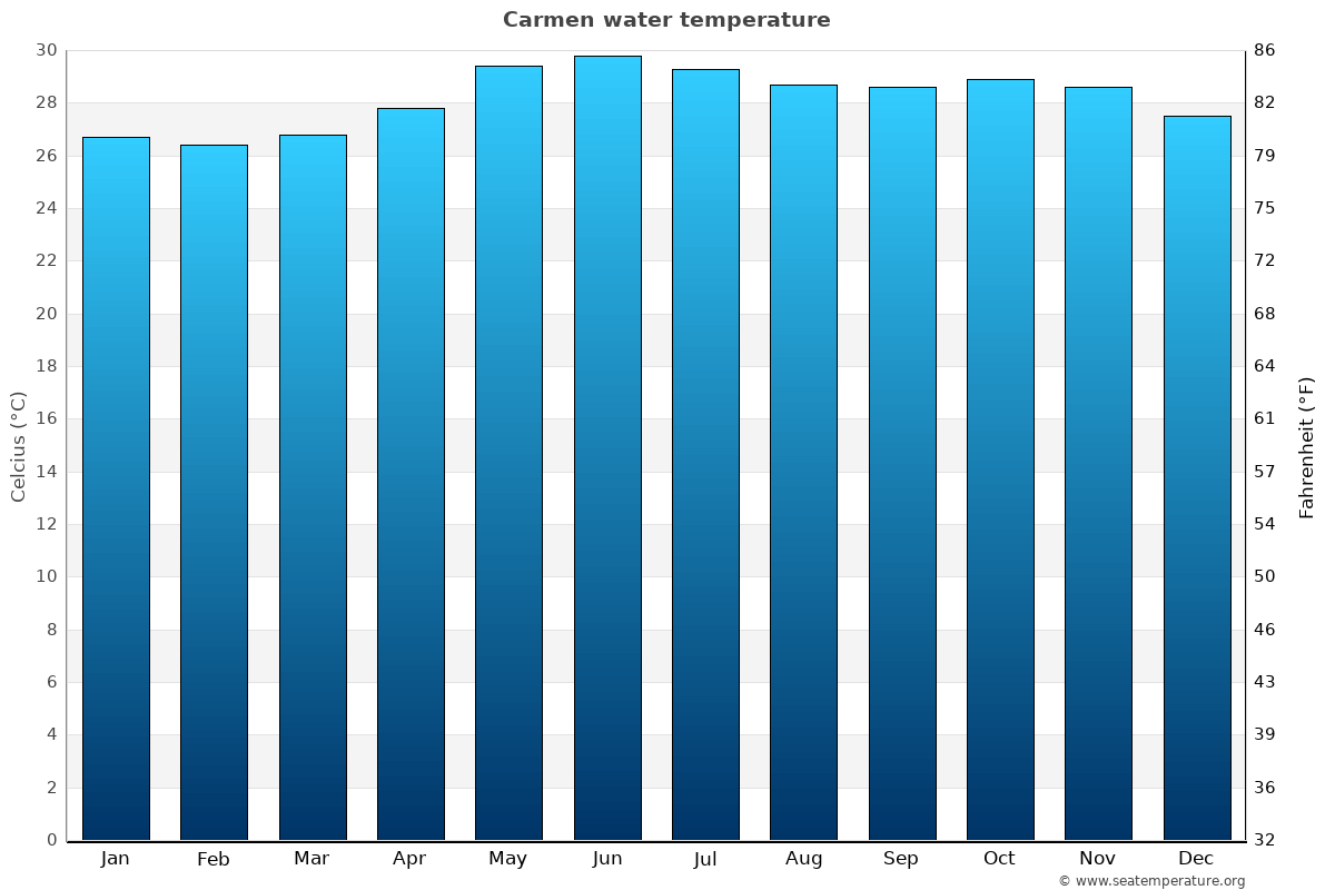 Carmen sea temperature graph Carmen average water temp chart