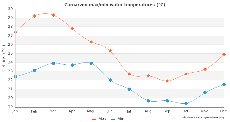 Carnarvon average maximum / minimum water temperatures