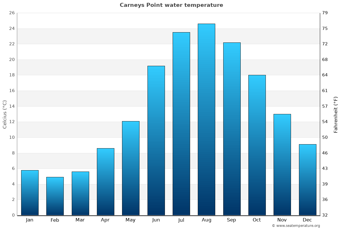 Carneys Point average water temp chart
