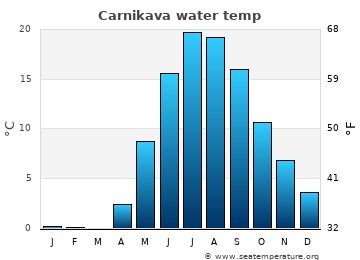 Carnikava average water temp