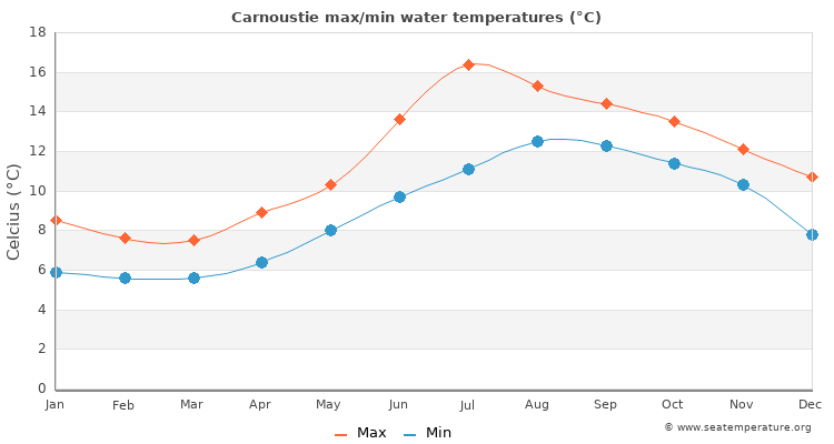 Carnoustie average maximum / minimum water temperatures