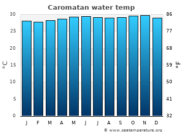 Caromatan average water temp