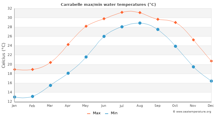 Carrabelle average maximum / minimum water temperatures