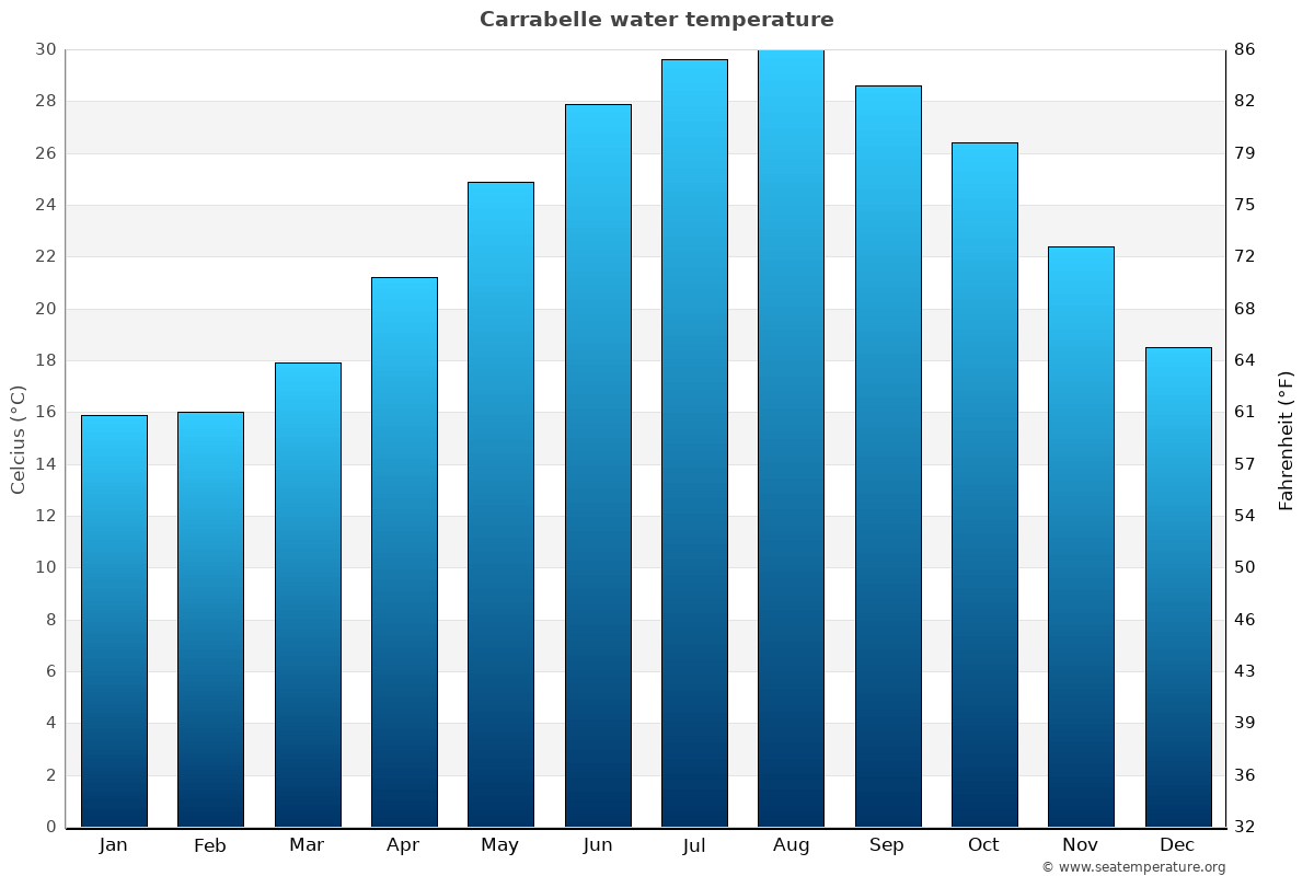 Carrabelle average water temp chart