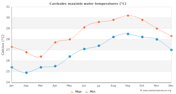 Carrizales average maximum / minimum water temperatures